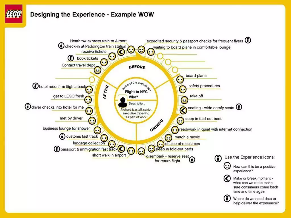 Lego's user journey experience graphic
